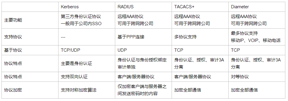 DIAMETER based interfaces in EPC, UMTS and IMS